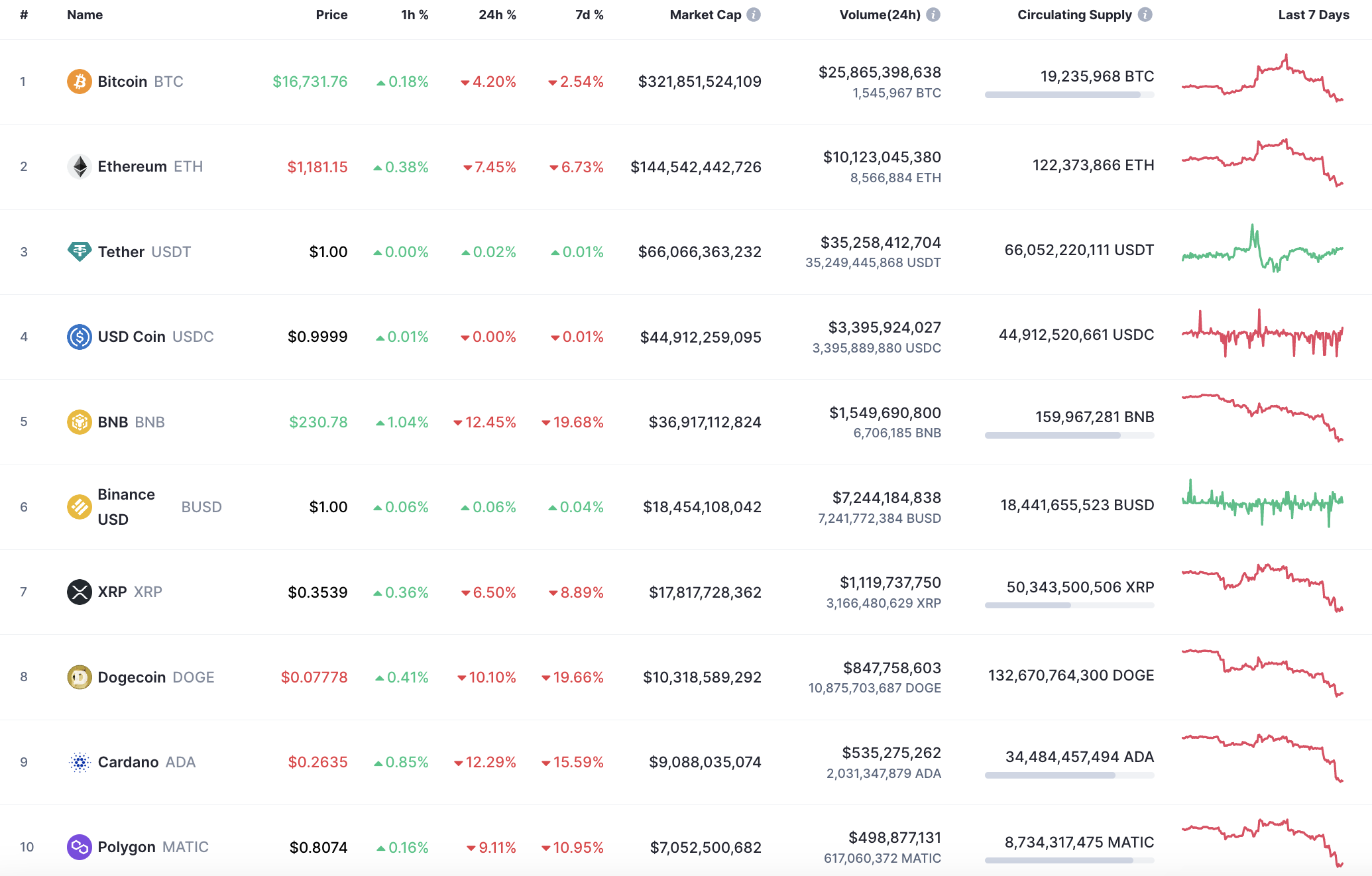 Top 10 coins by CoinMarketCap