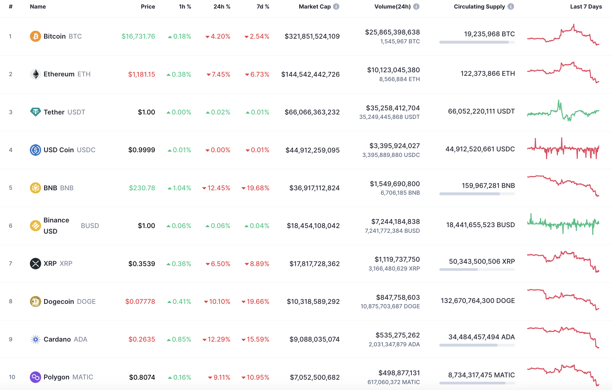 10 syiling teratas oleh CoinMarketCap