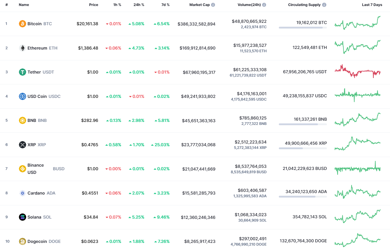 Top coins by CoinMarketCap