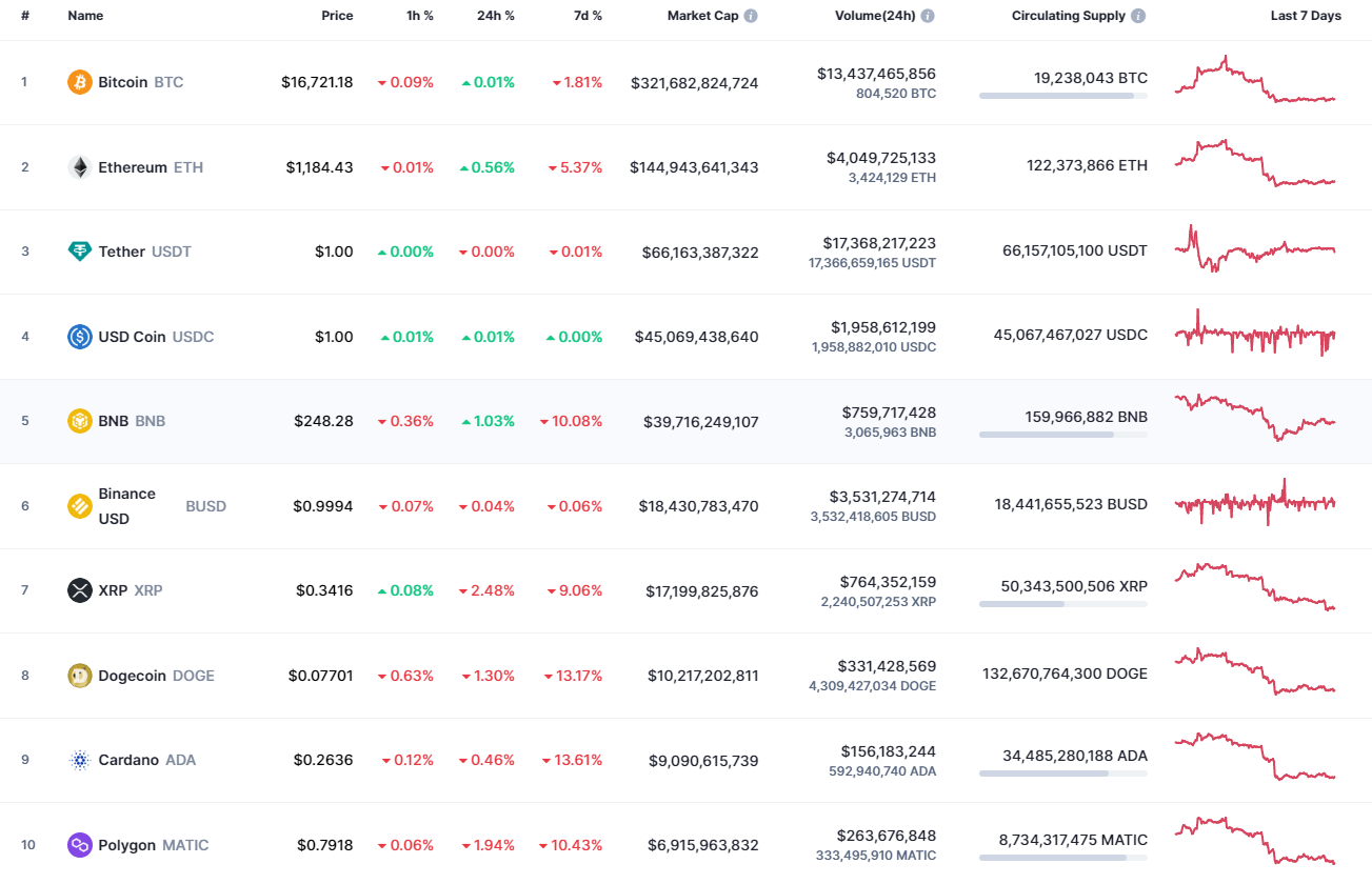 Koin teratas oleh CoinMarketCap