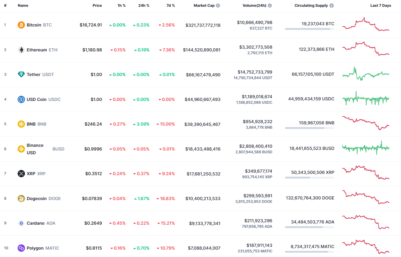 Top coins by CoinMarketCap