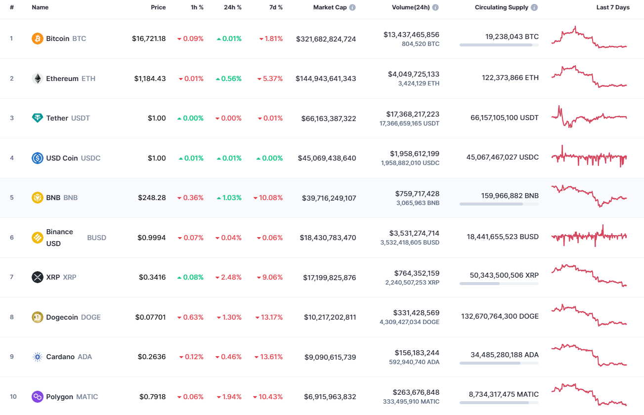 Top coins by CoinMarketCap