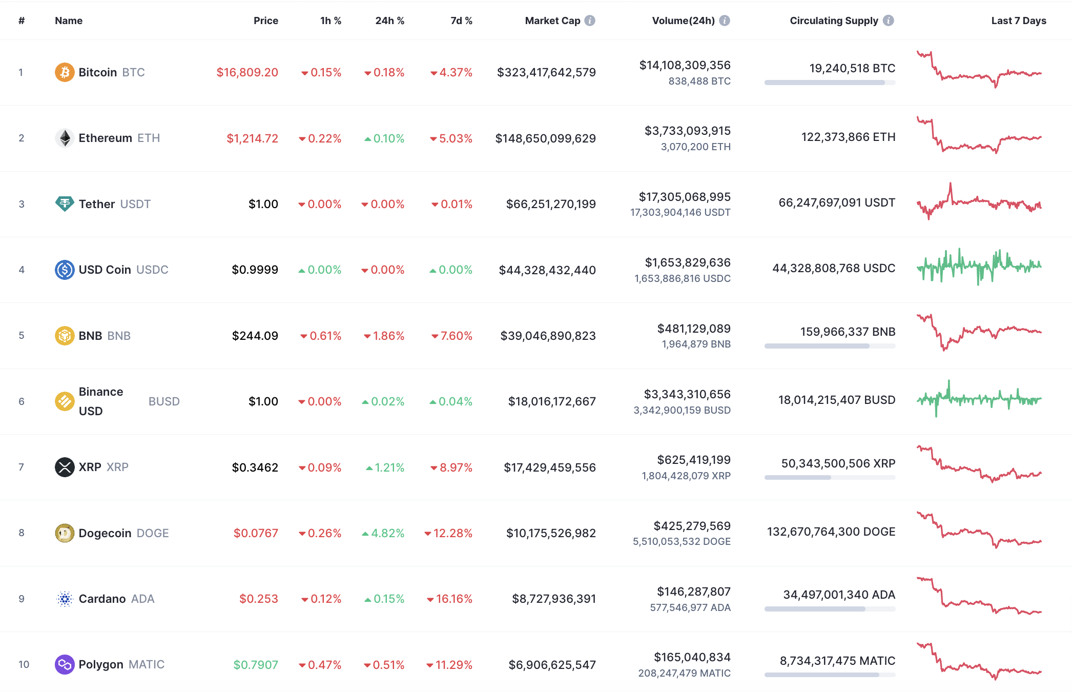 เหรียญ 10 อันดับแรกโดย CoinMarketCap