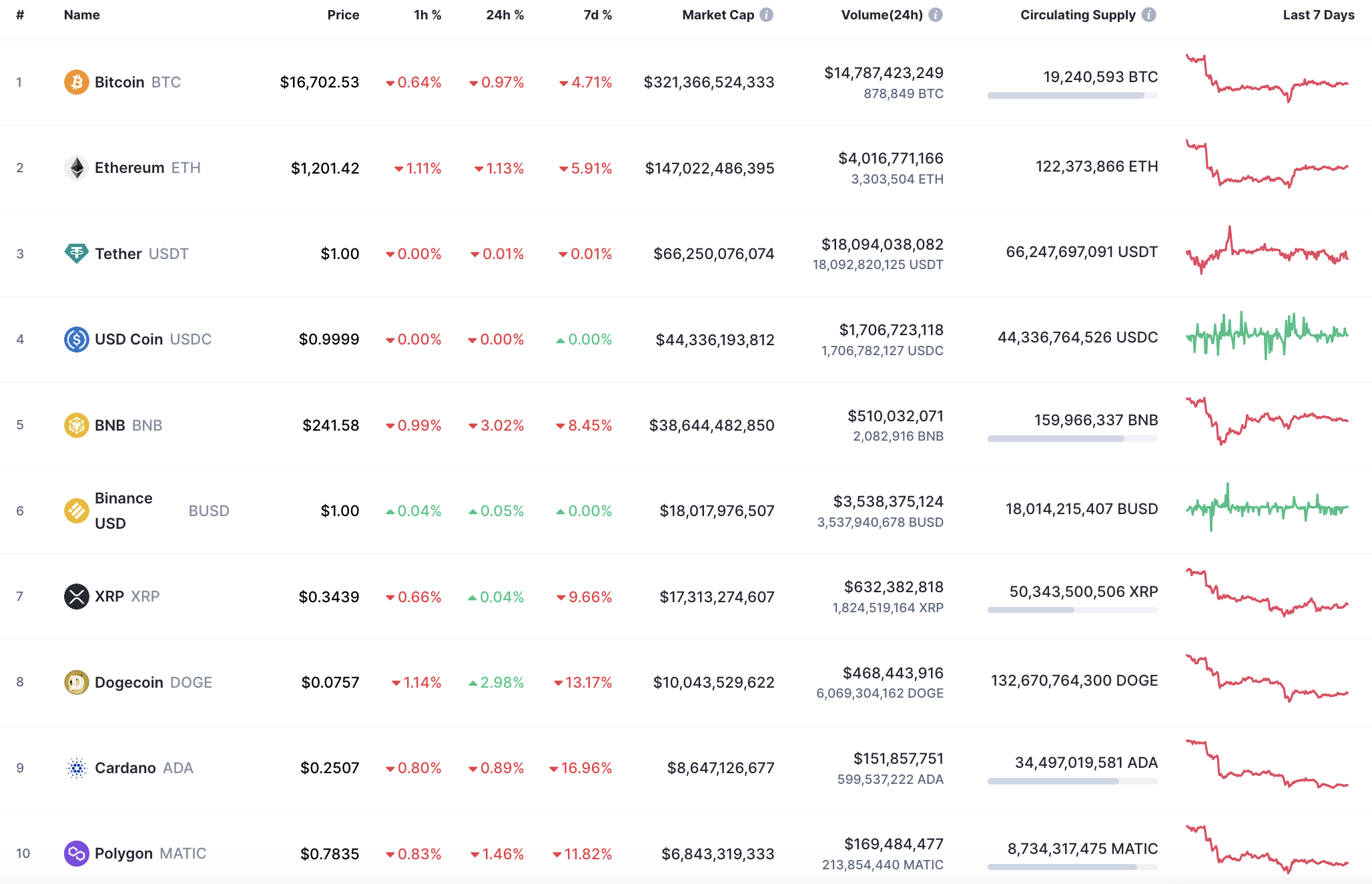 Top 10 coins by CoinMarketCap