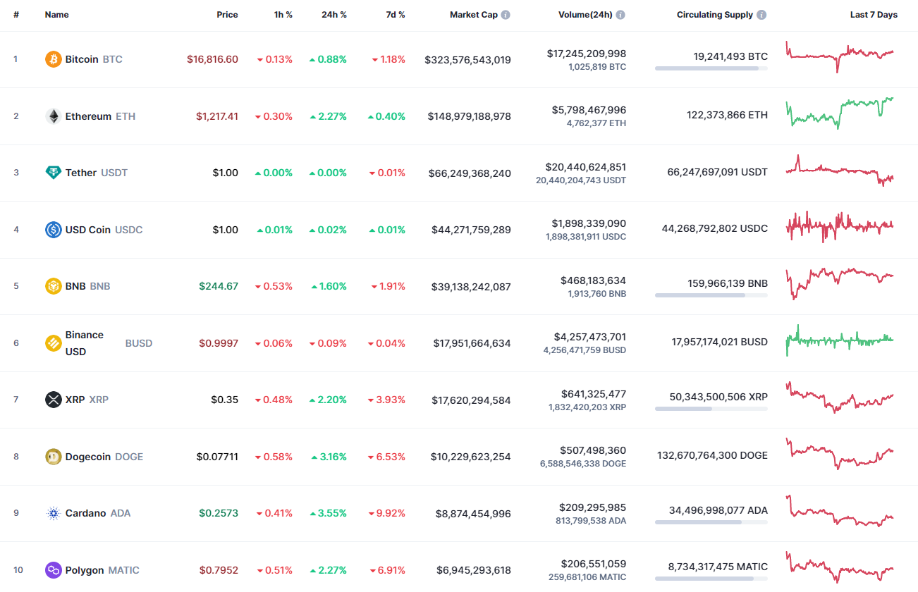 Top coins by CoinMarketCap