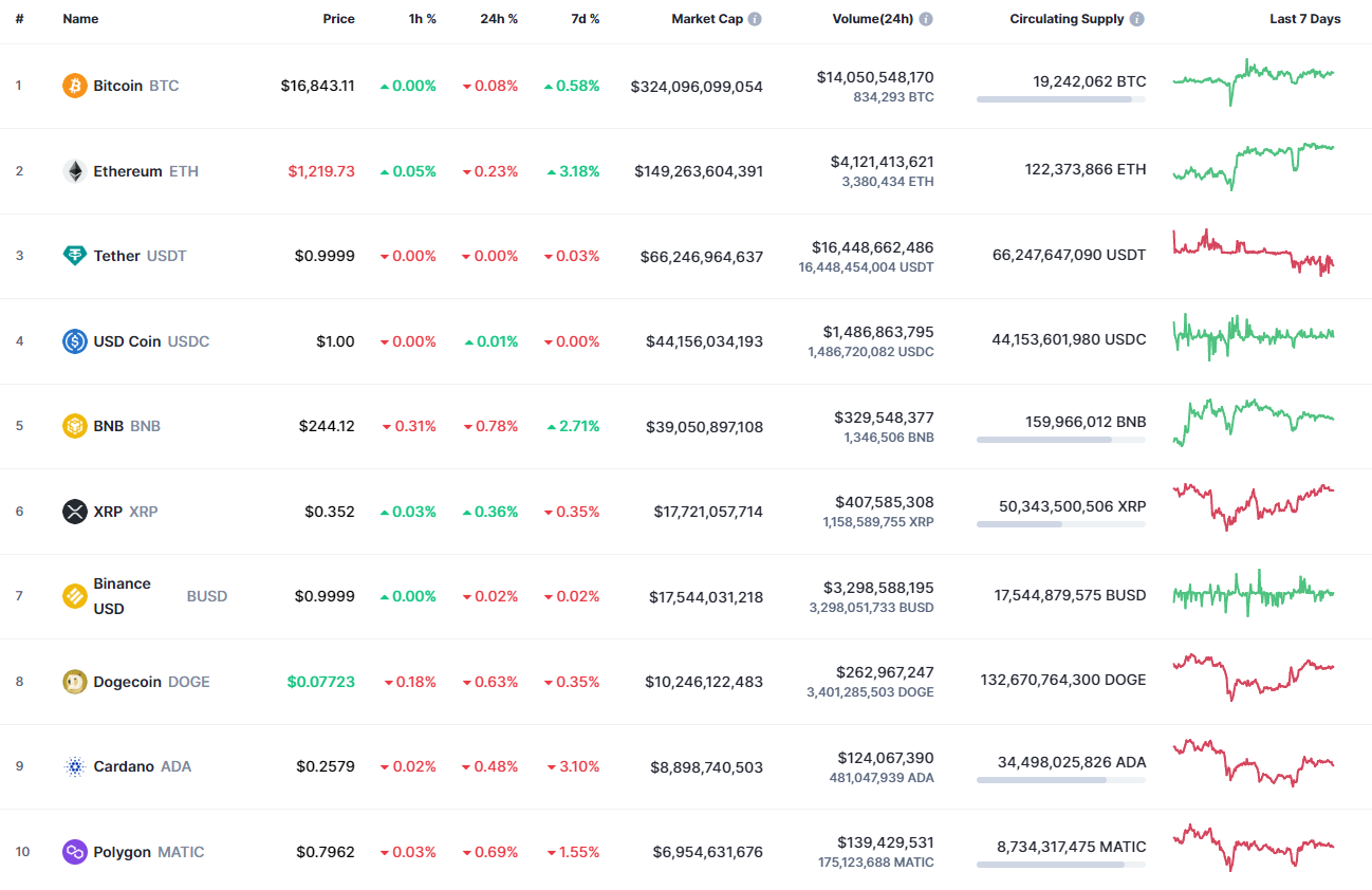 เหรียญยอดนิยมโดย CoinMarketCap