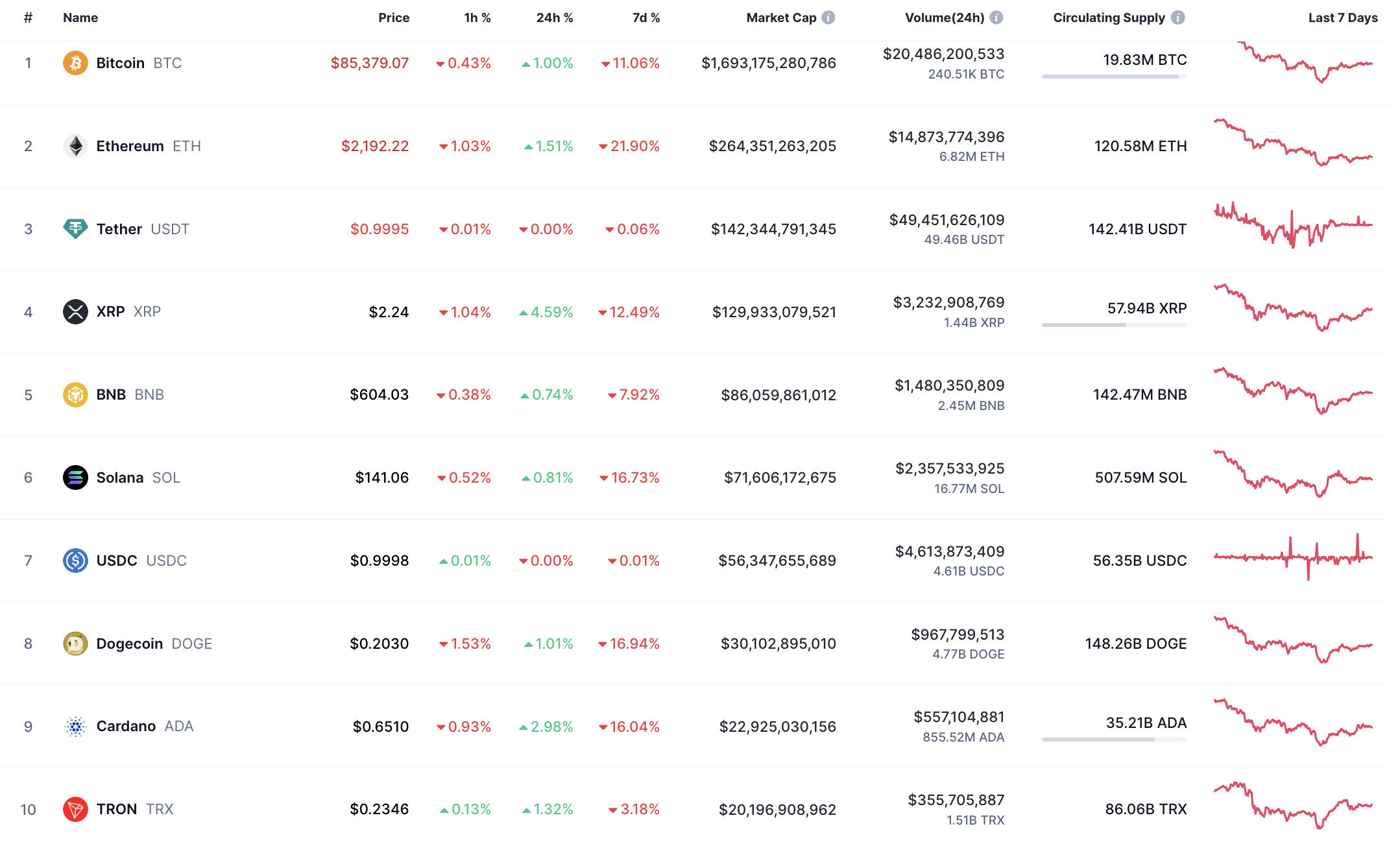 Top coins by CoinMarketCap