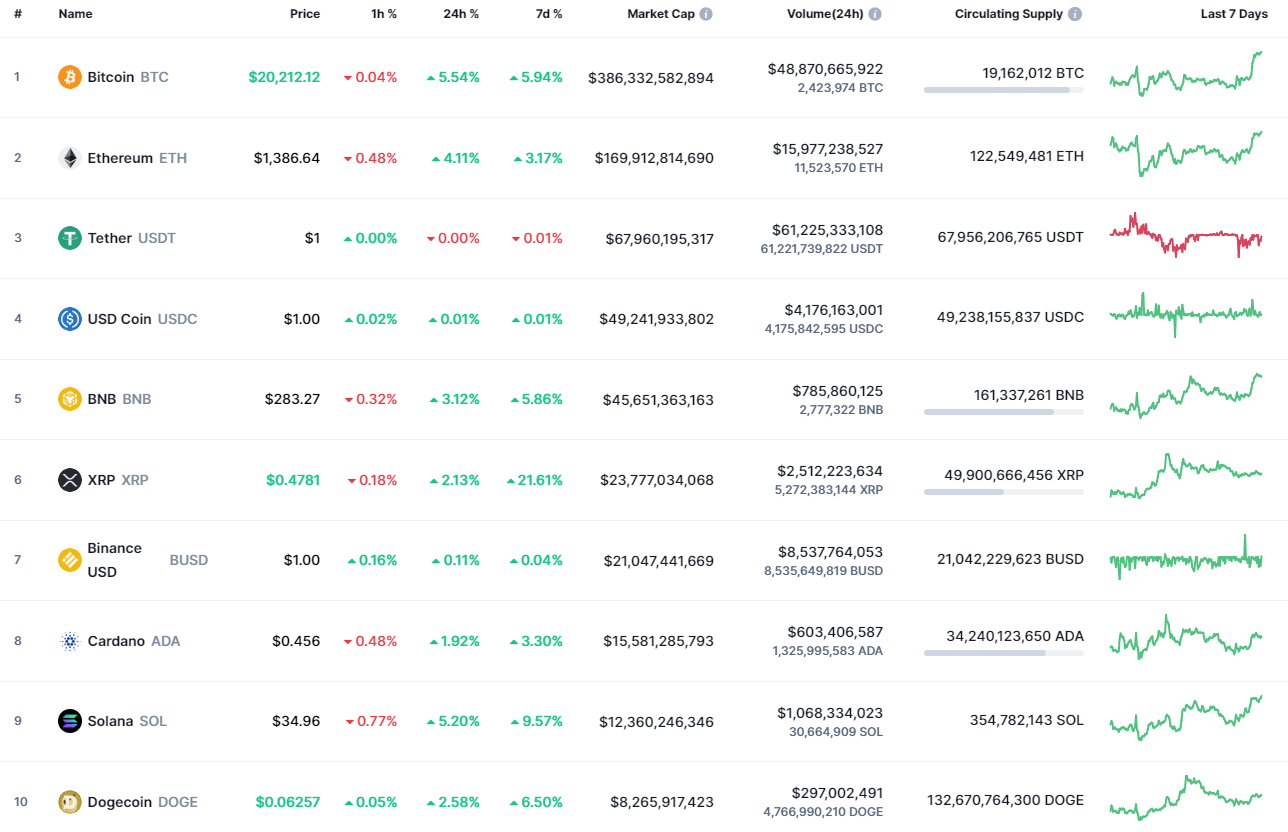 A CoinMarketCap legjobb érméi