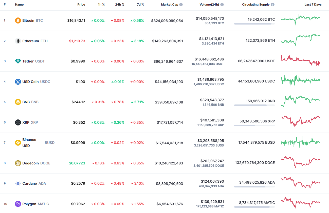 10 ອັນດັບຫຼຽນໂດຍ CoinMarketCap