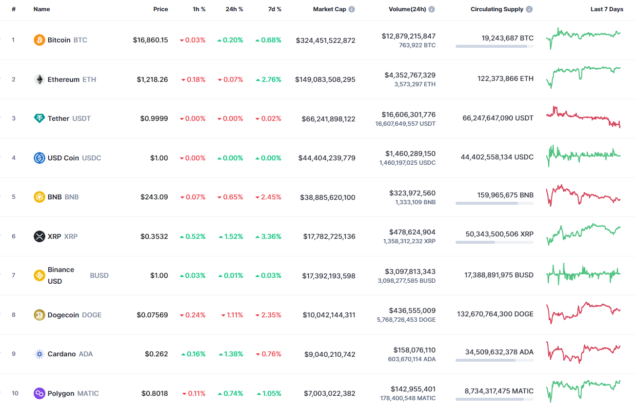 Top 10 coins by CoinMarketCap