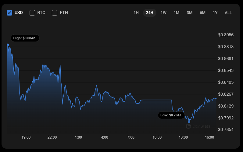 Cardano (ADA) Value Prediction for March 8