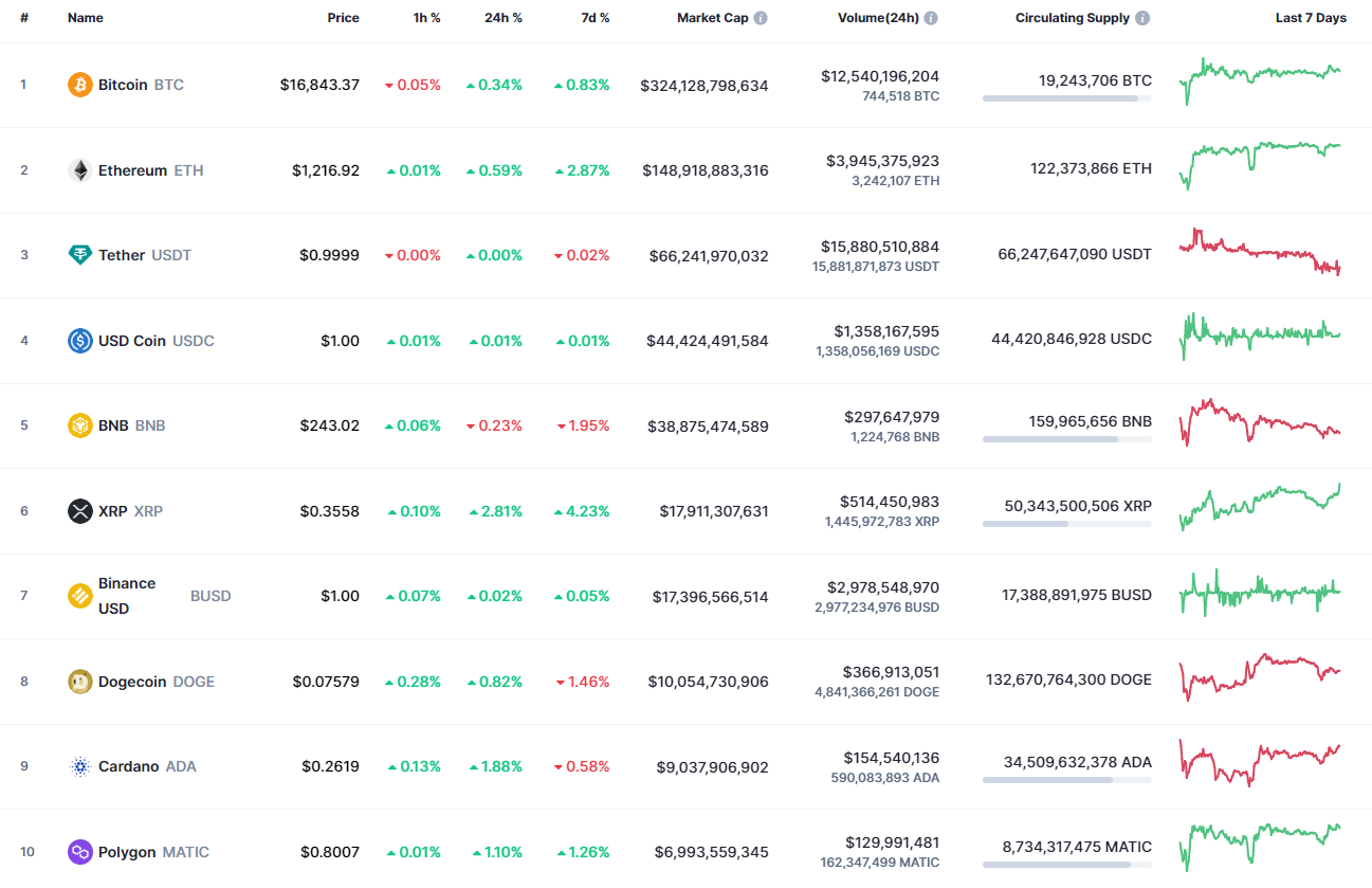 Top coins by CoinMarketCap