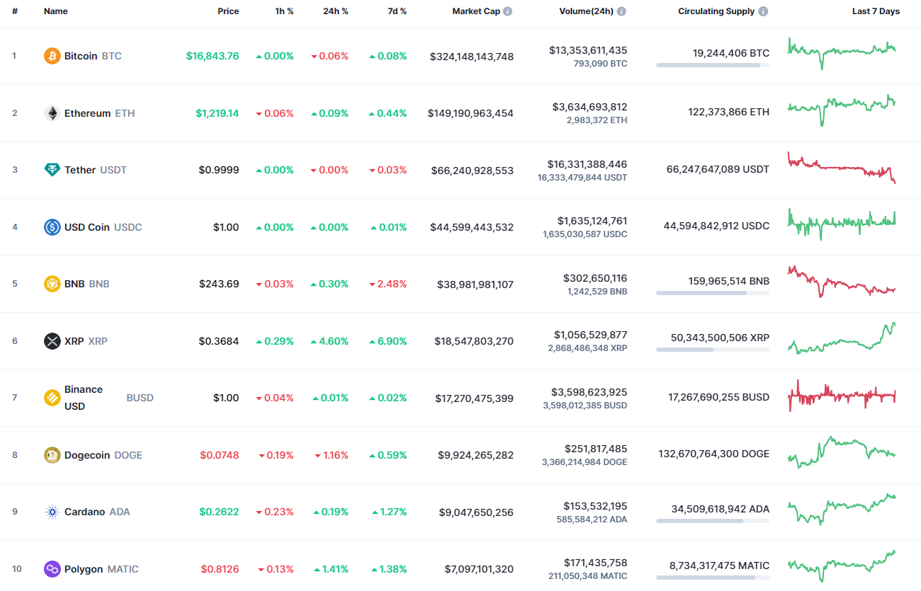 Top coins by CoinMarketCap