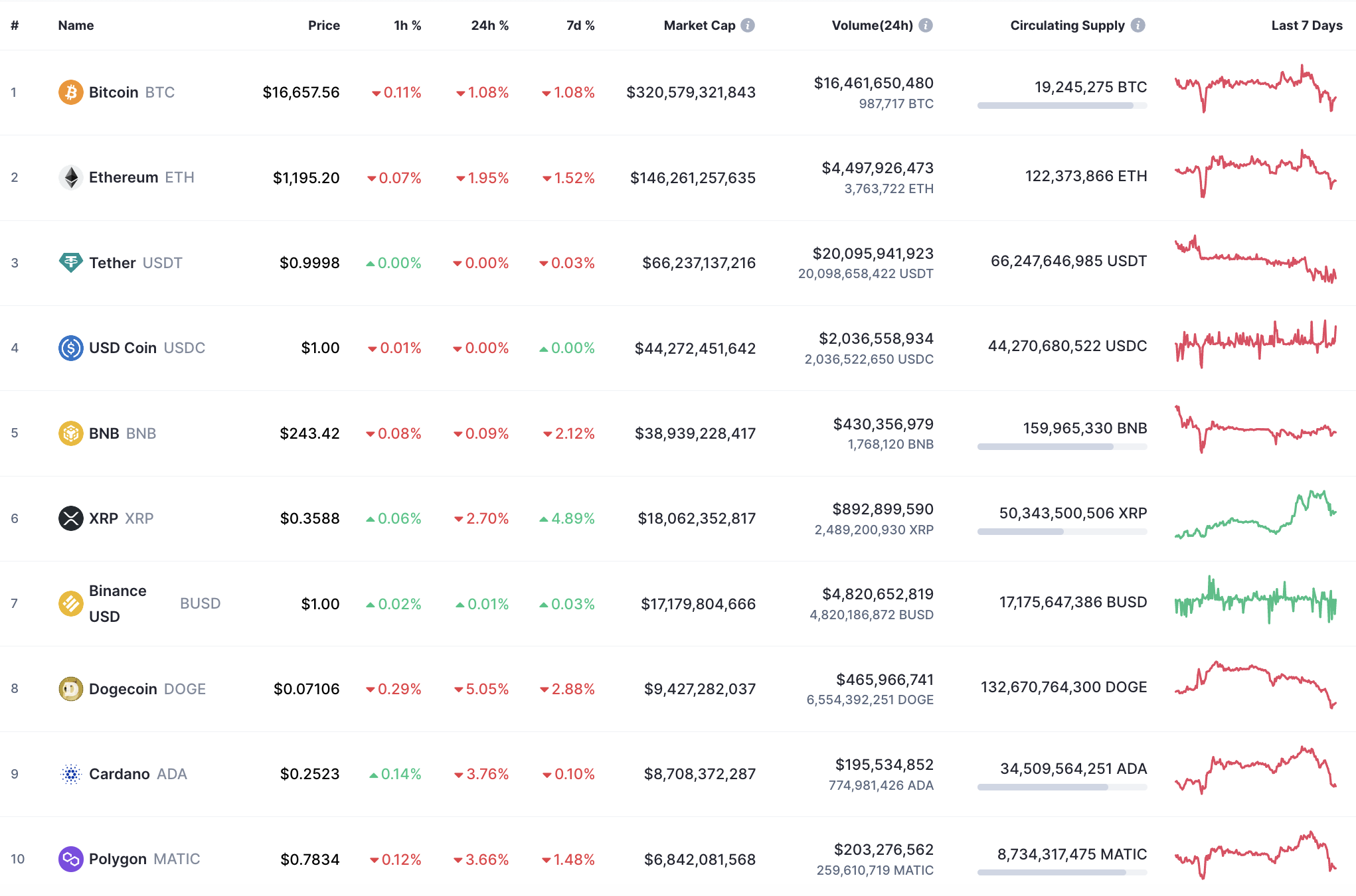 Top 10 coins by CoinMarketCap