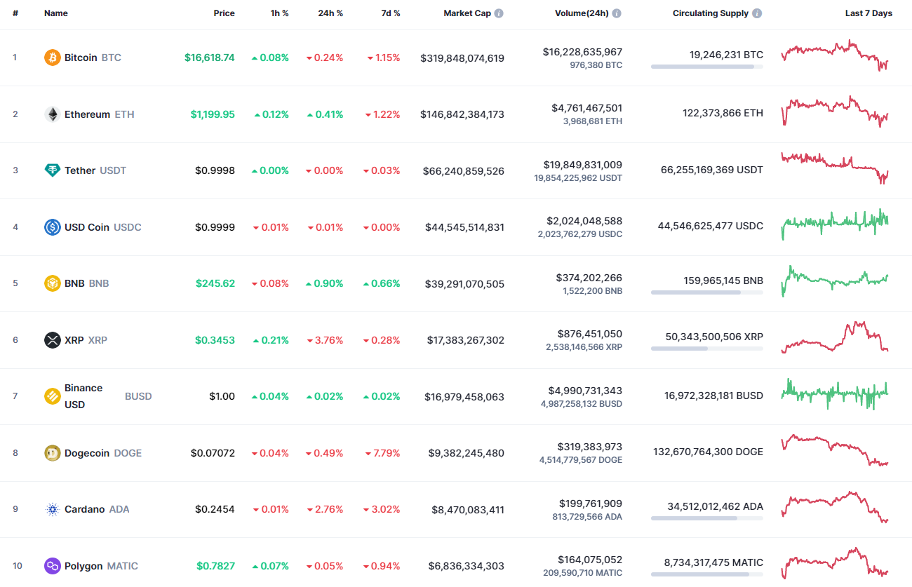 Top coins by CoinMarketCap