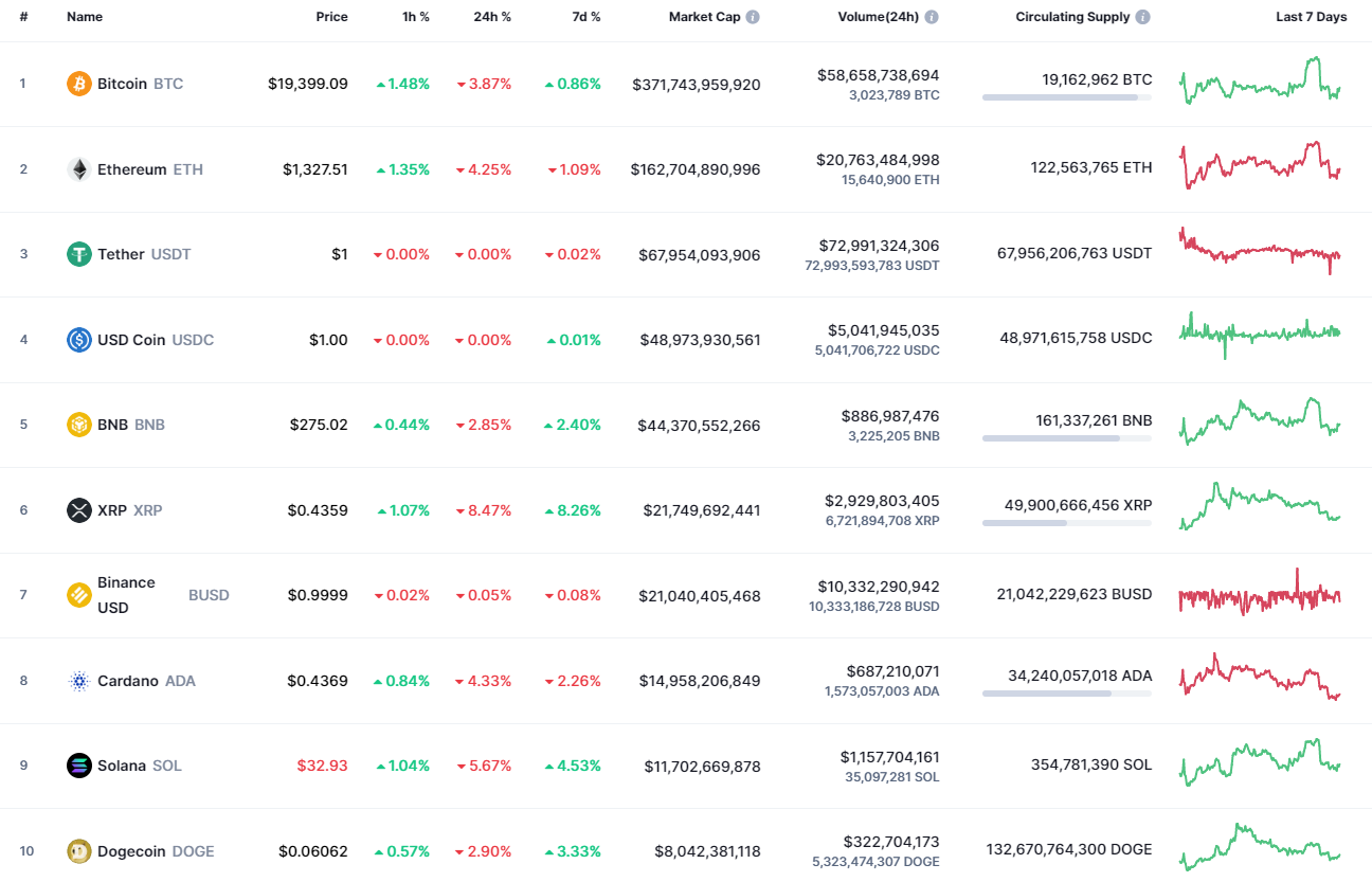 Top coins by CoinMarketCap