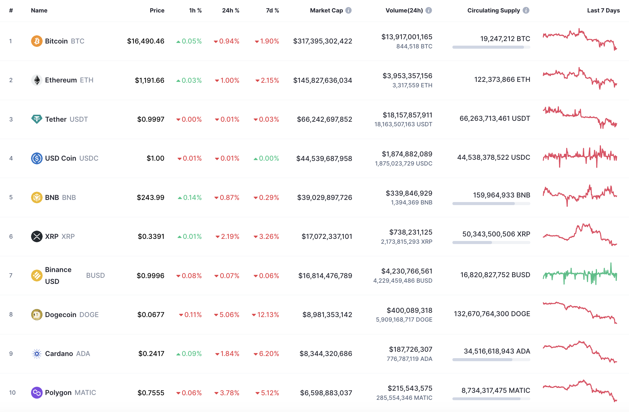 Top 10 coins by CoinMarketCap