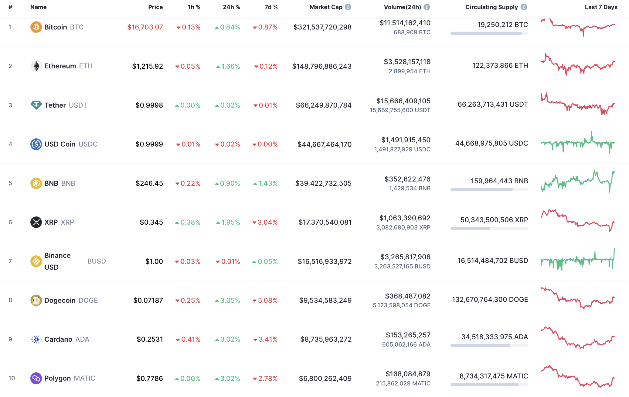 10 лепшых манет ад CoinMarketCap