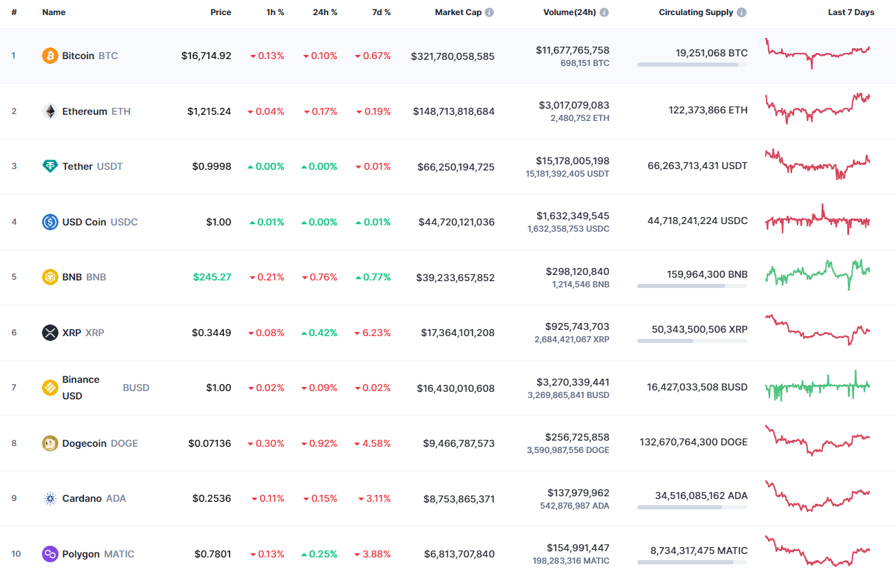 A CoinMarketCap legjobb érméi