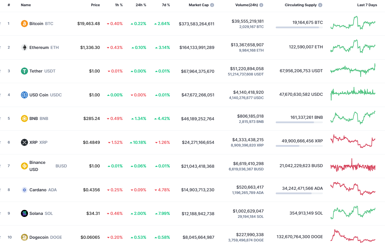 Top coins by CoinMarketCap