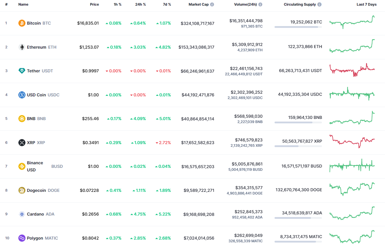 Top coins by CoinMarketCap