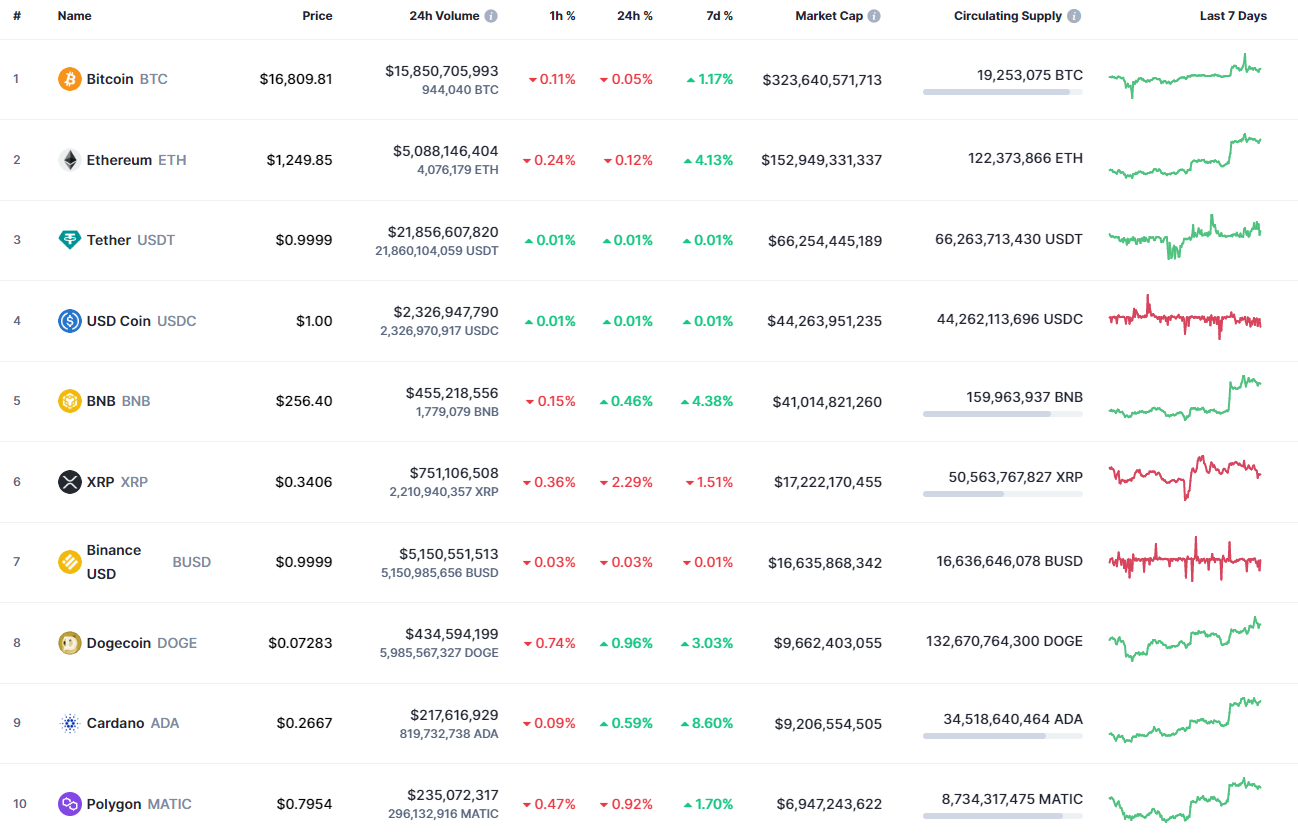 Moedas principais por CoinMarketCap