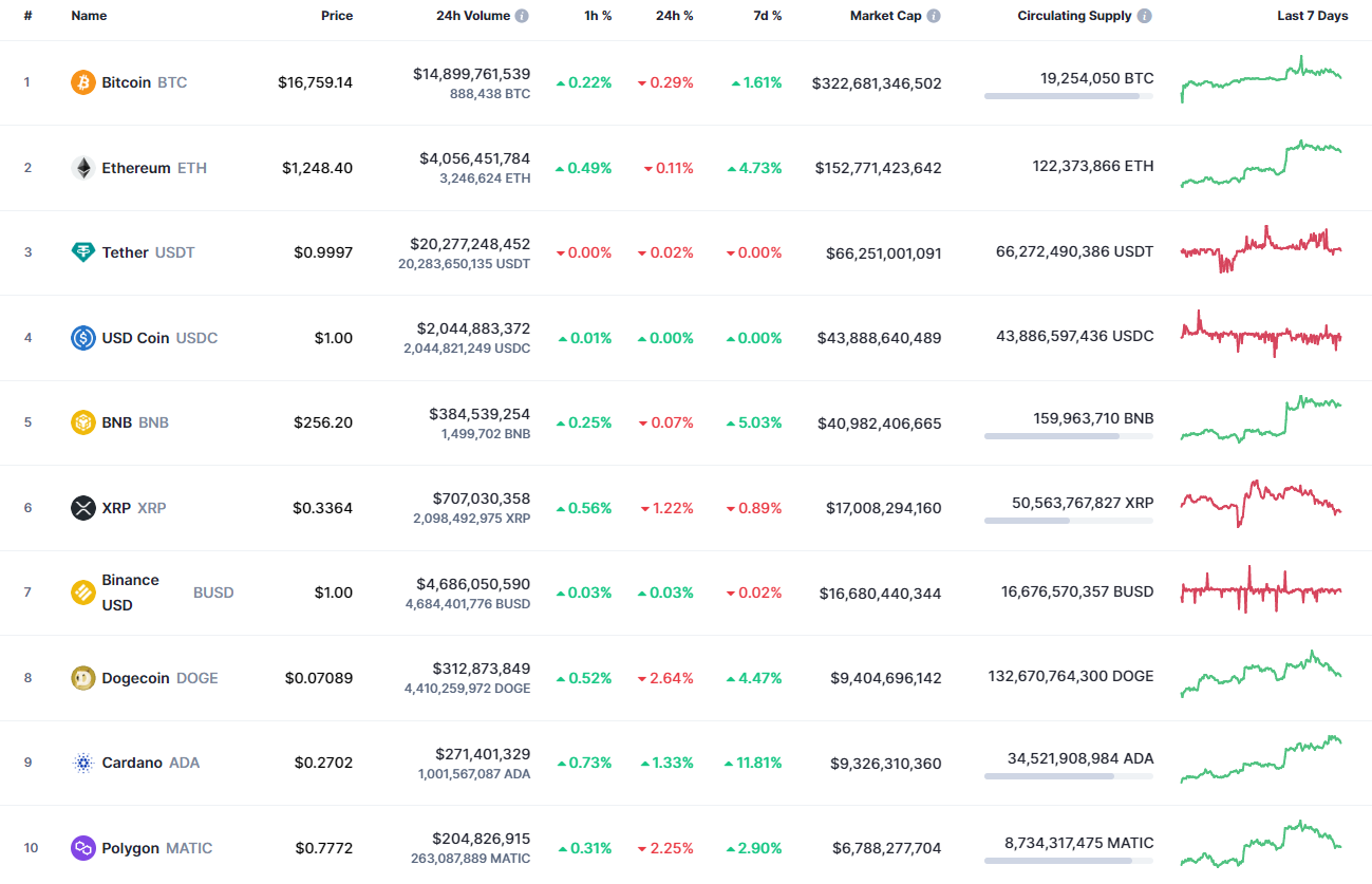 Top coins by CoinMarketCap