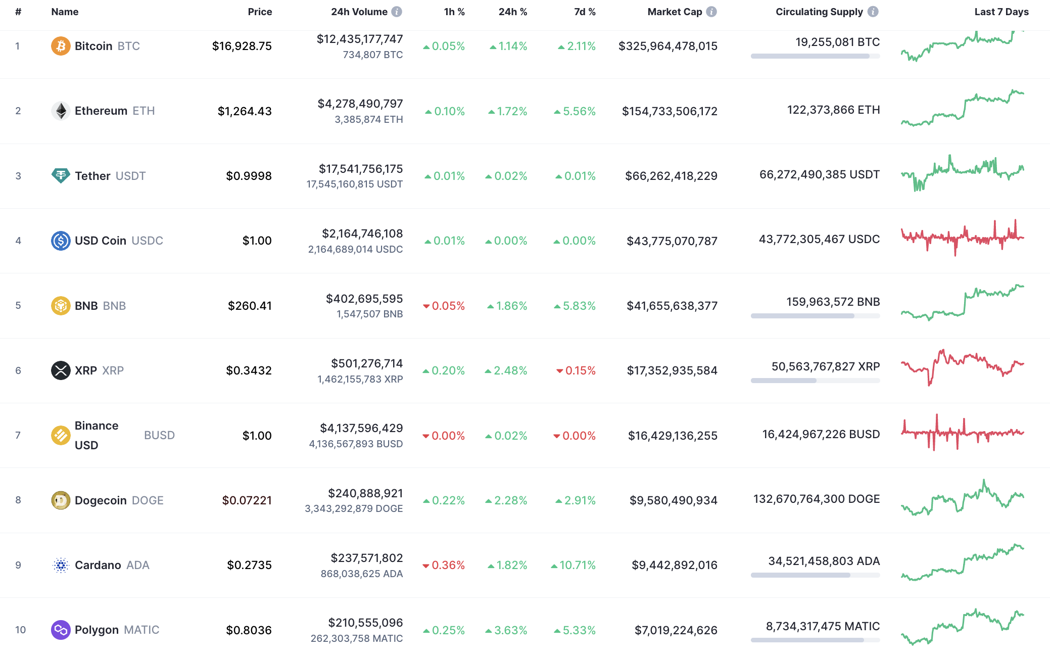 Top 10 coins by CoinMarketCap