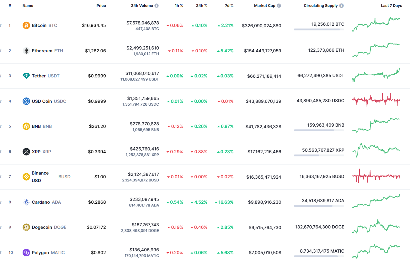 Top coins by CoinMarketCap