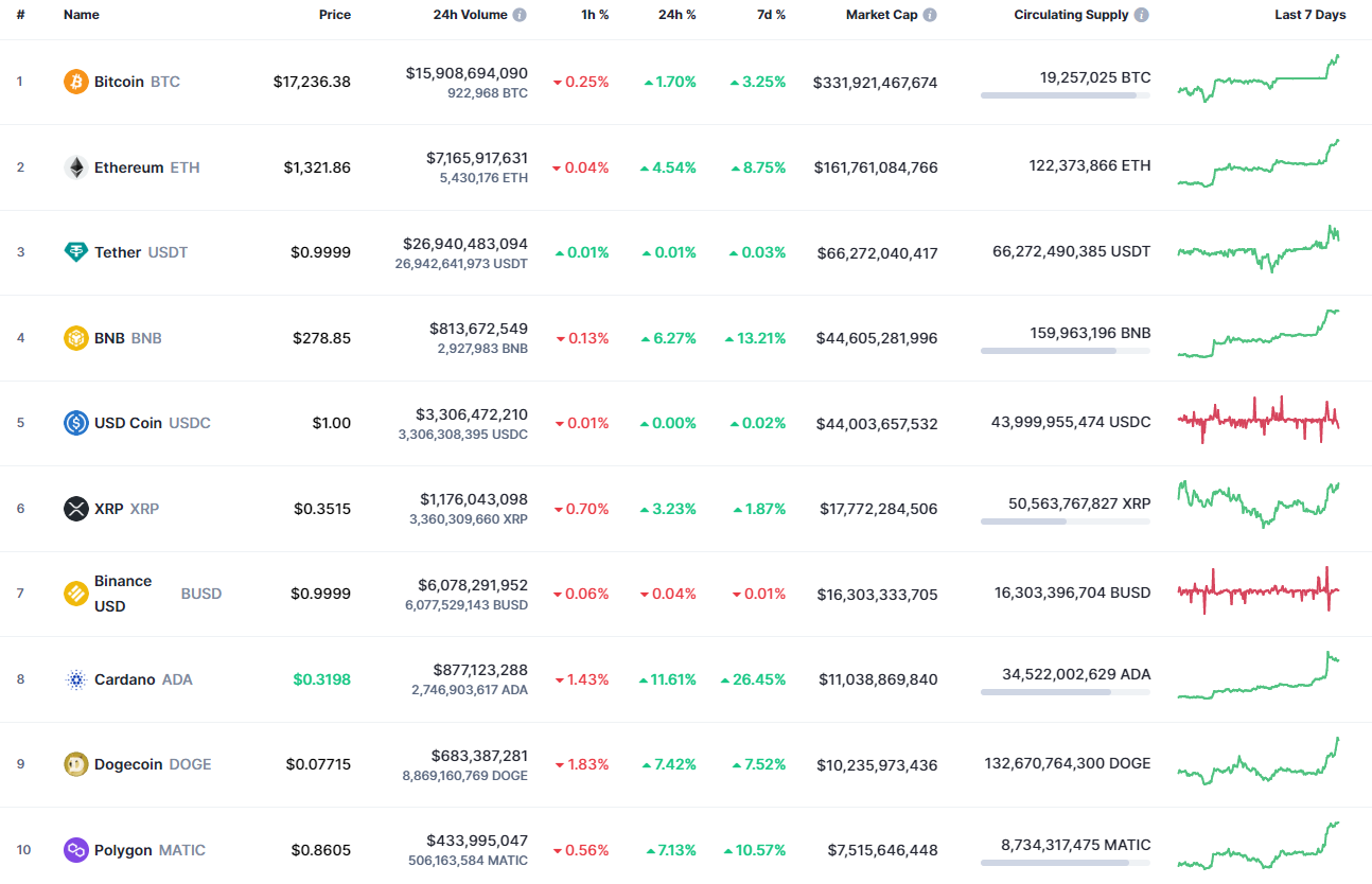 Top coins by CoinMarketCap