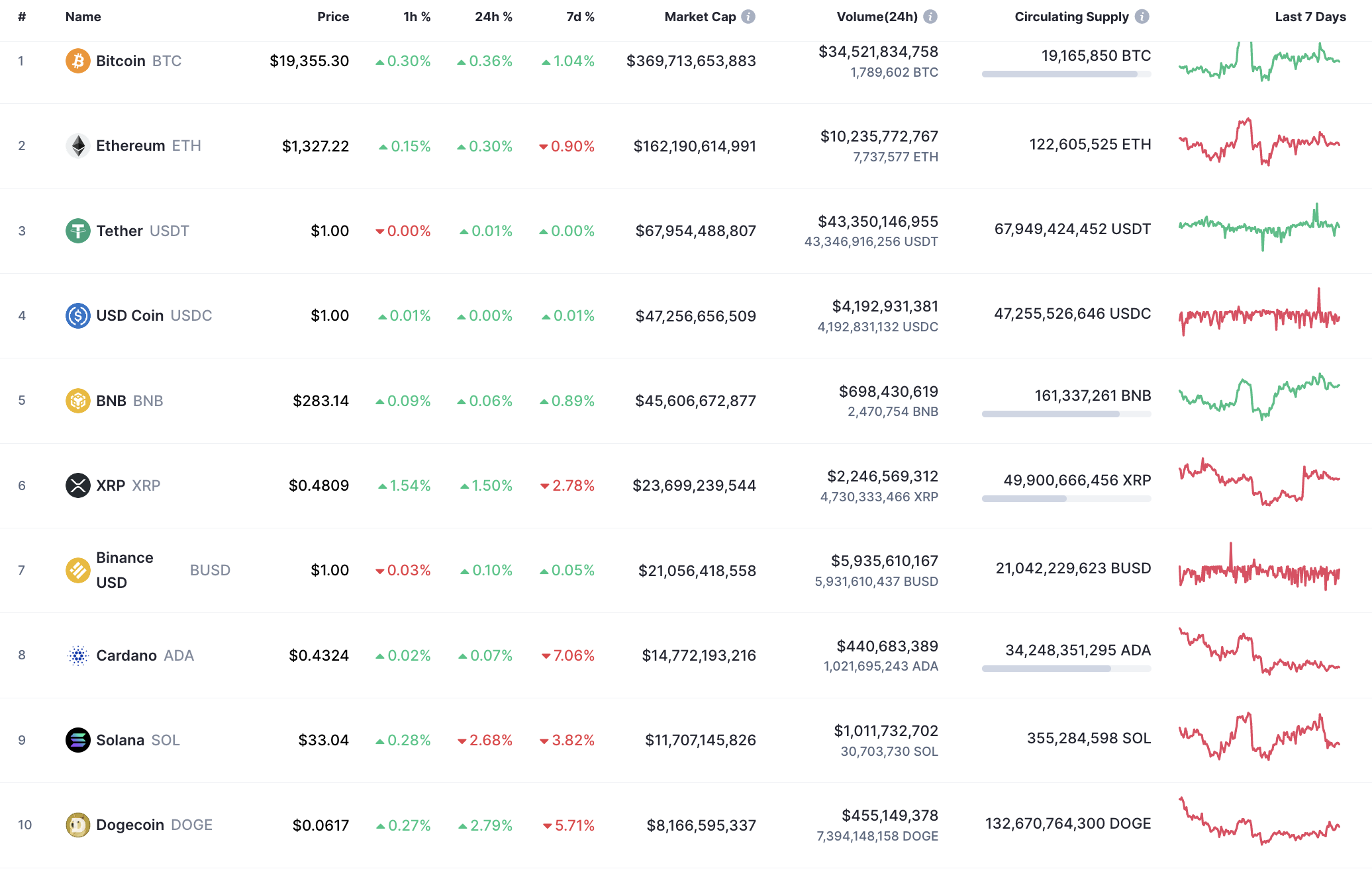 Top 10 mønter fra CoinMarketCap