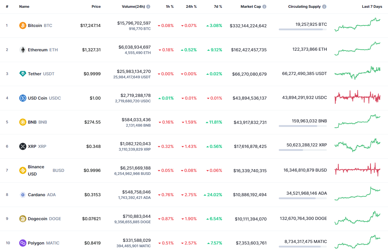 Top coins by CoinMarketCap