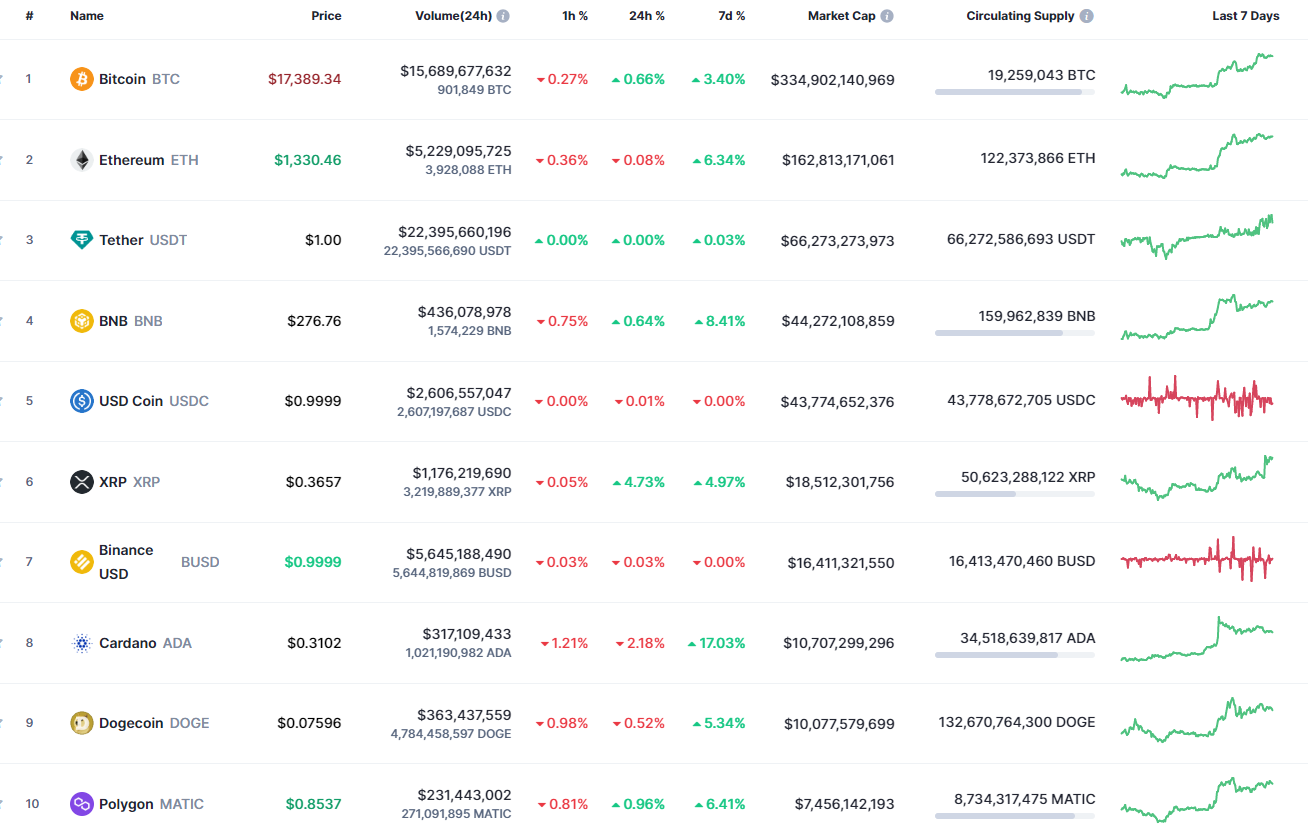 Top coins by CoinMarketCap