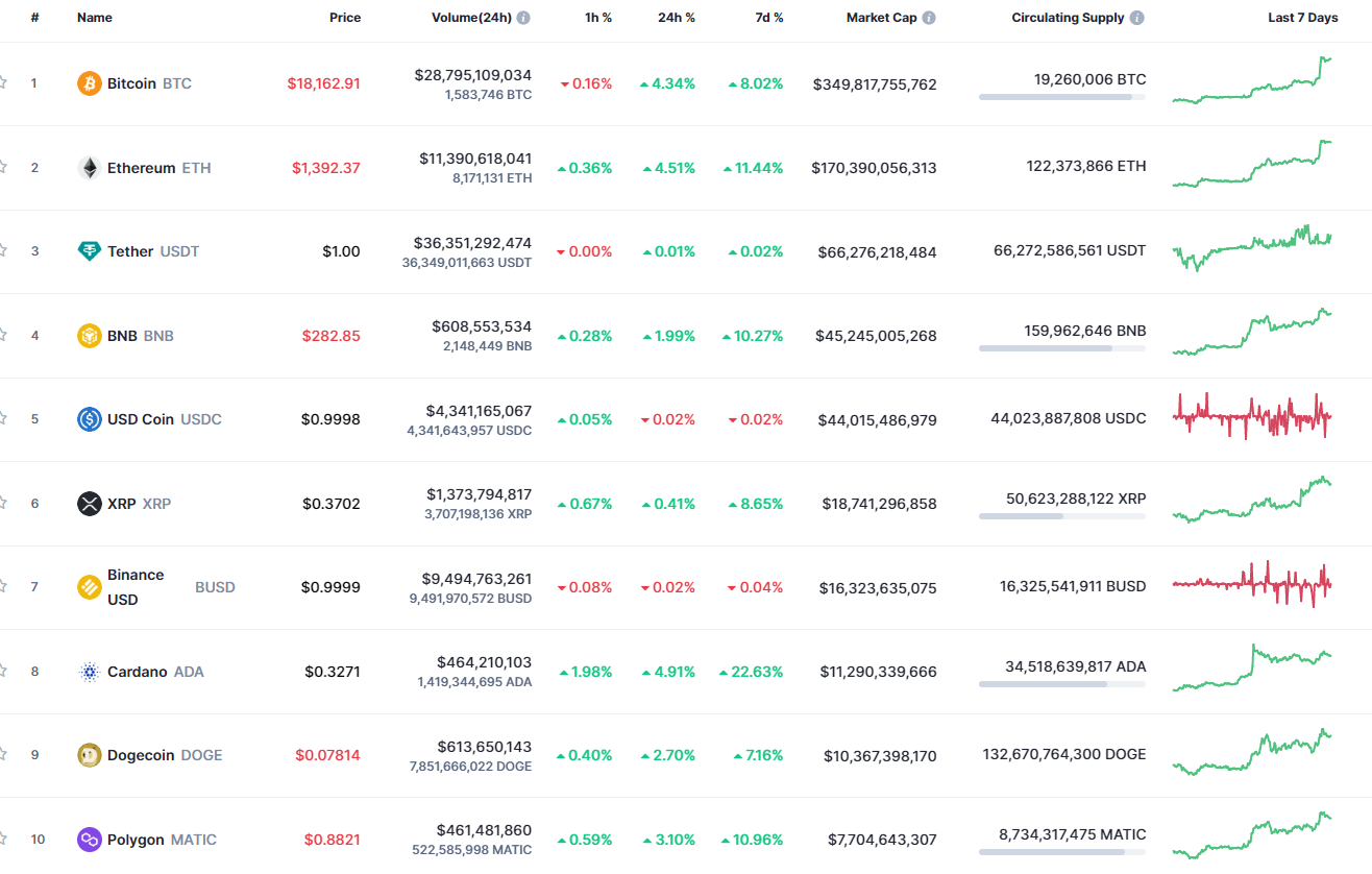 Top coins by CoinMarketCap