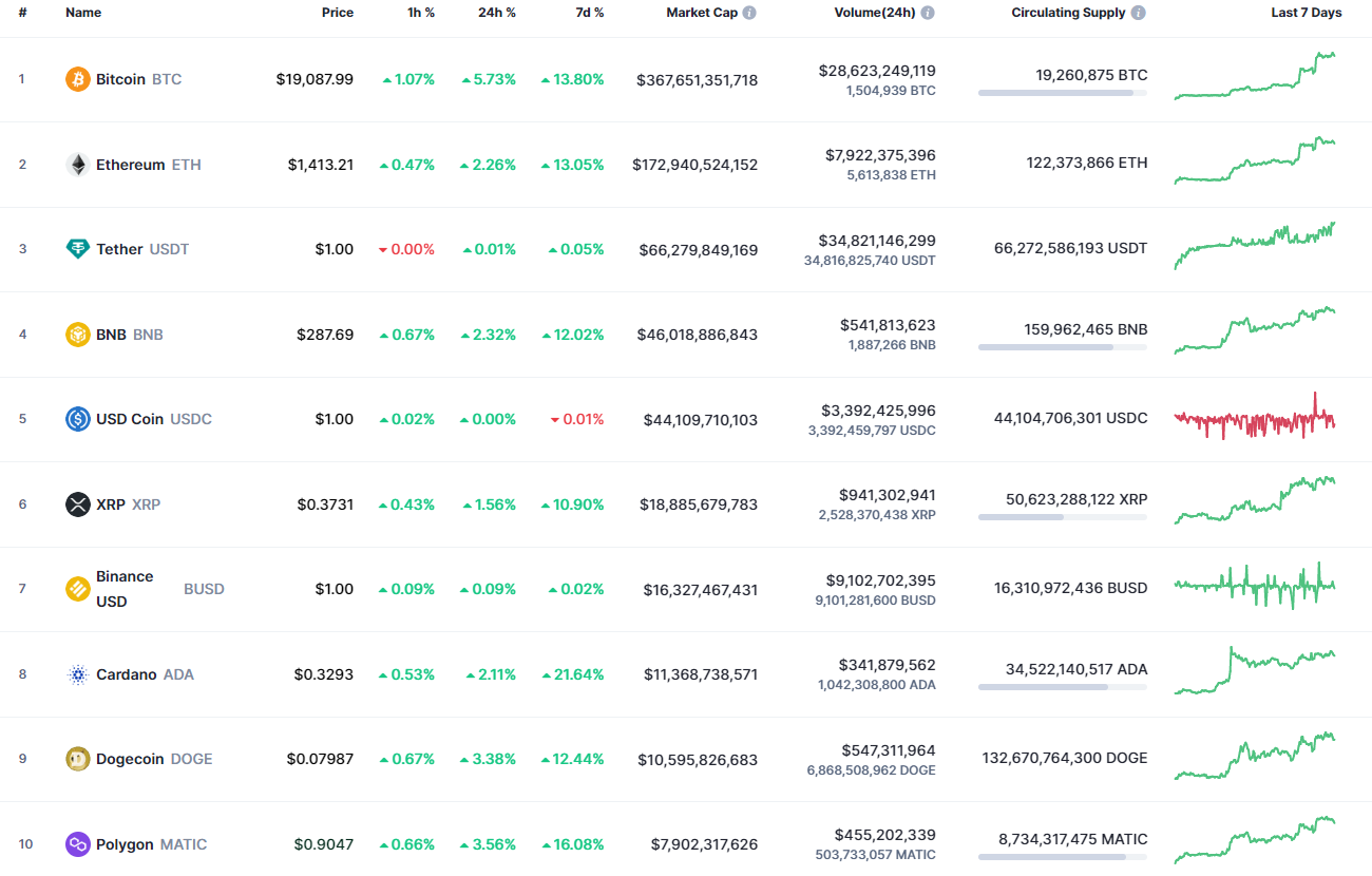 CoinMarketCap 的頂級代幣