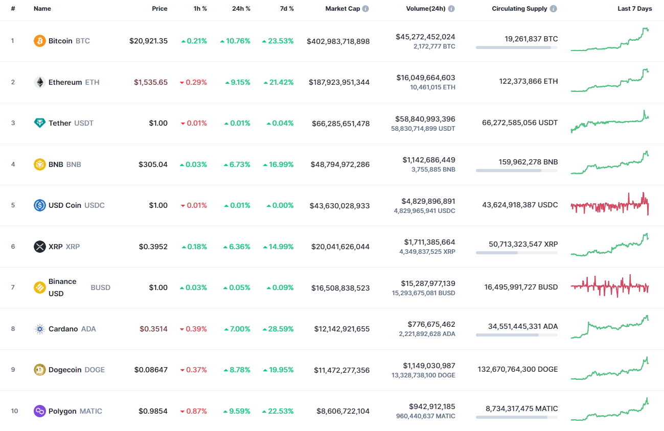 Top coins by CoinMarketCap