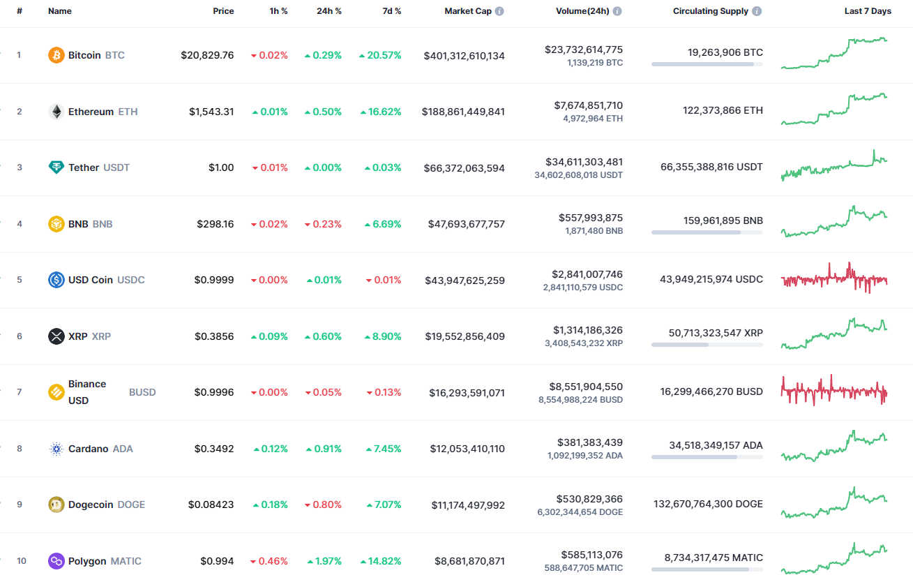 Top coins by CoinMarketCap