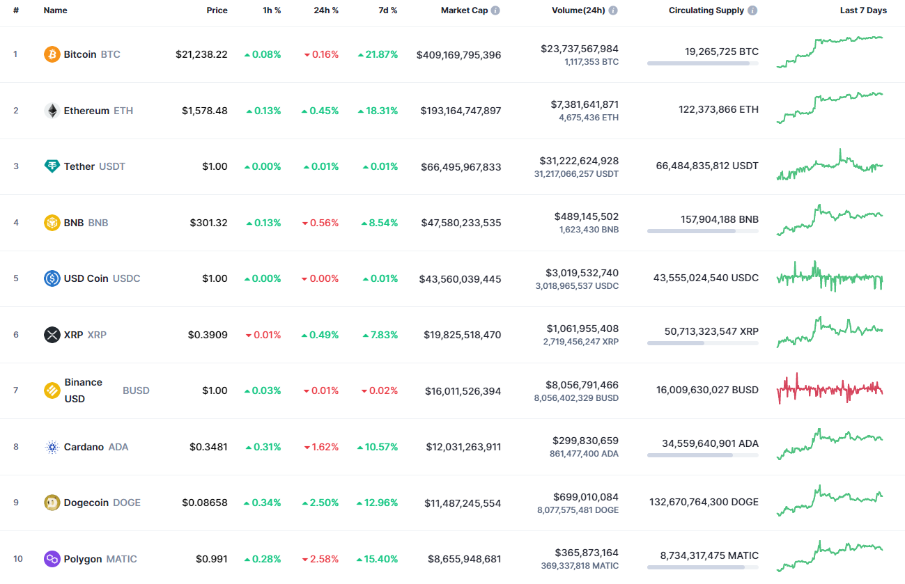 Top coins by CoinMarketCap