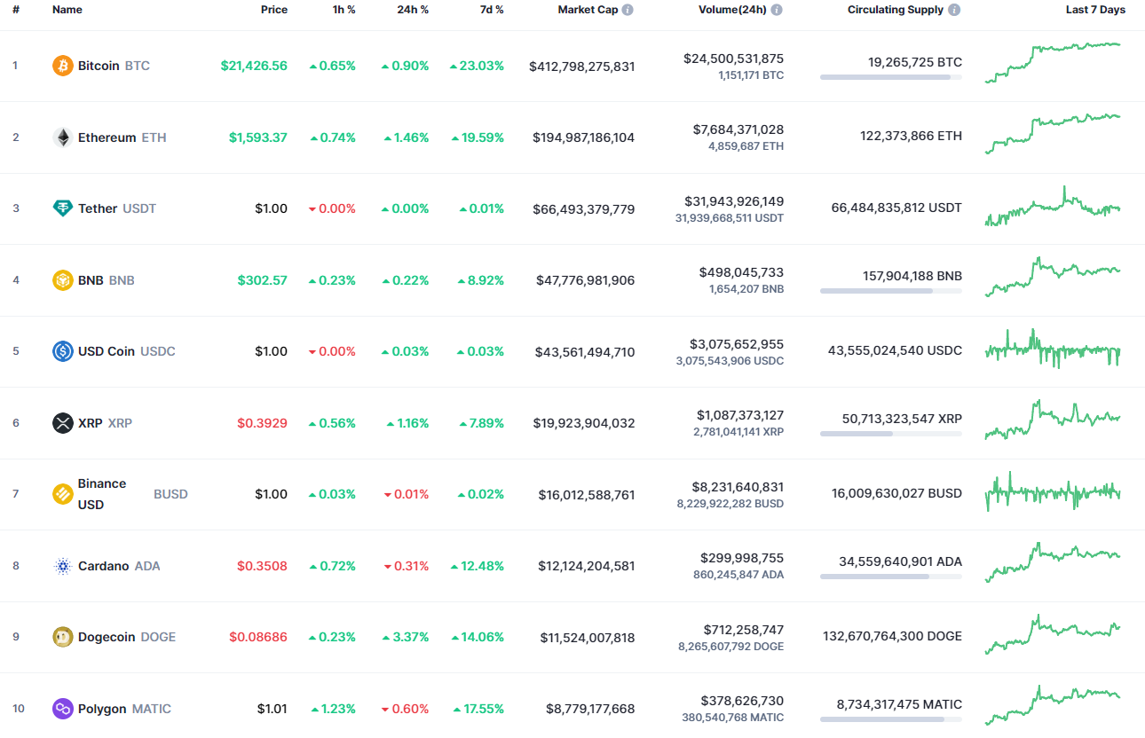 Top coins by CoinMarketCap