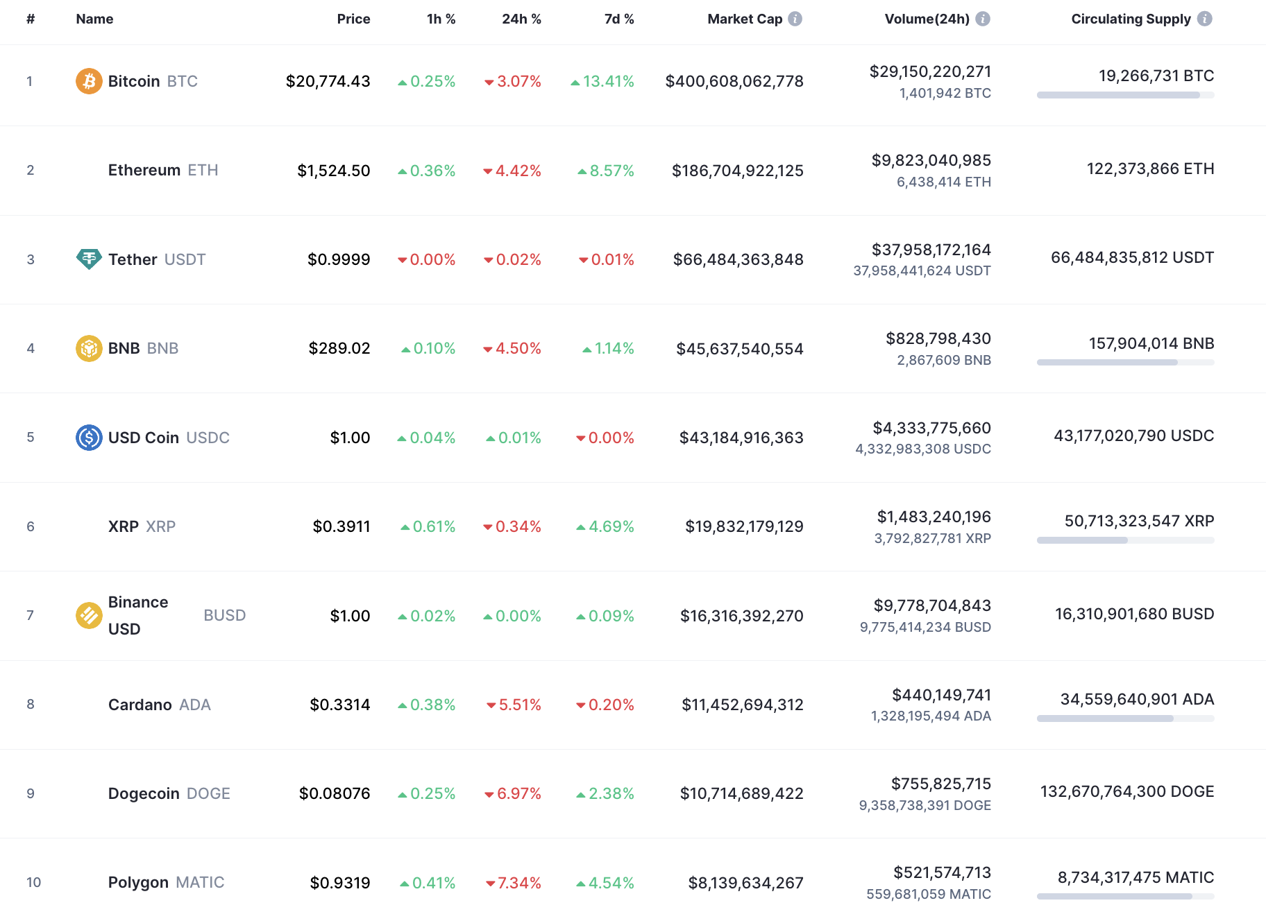 Top 10 novčića CoinMarketCap