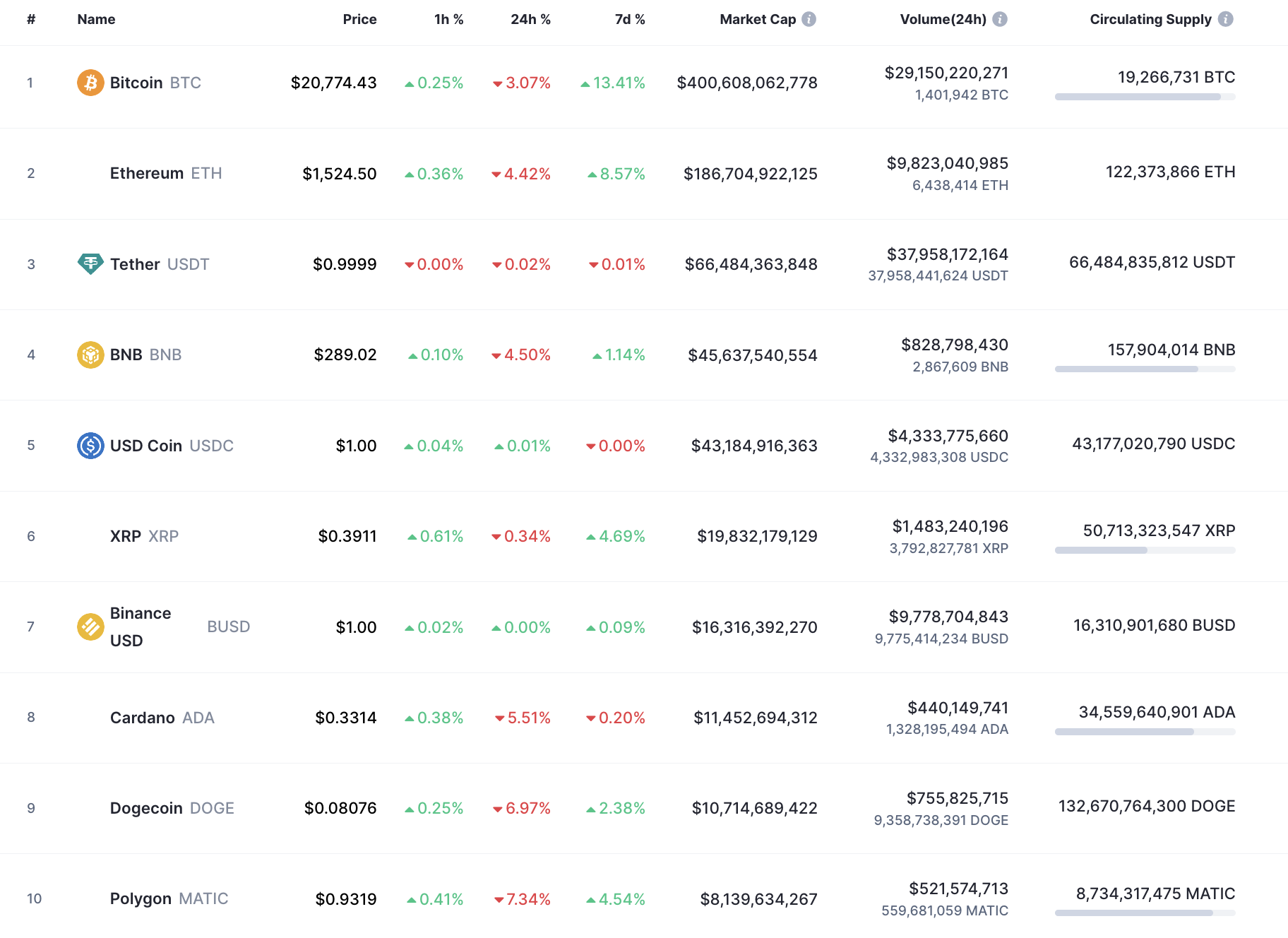 Top 10 coins by CoinMarketCap