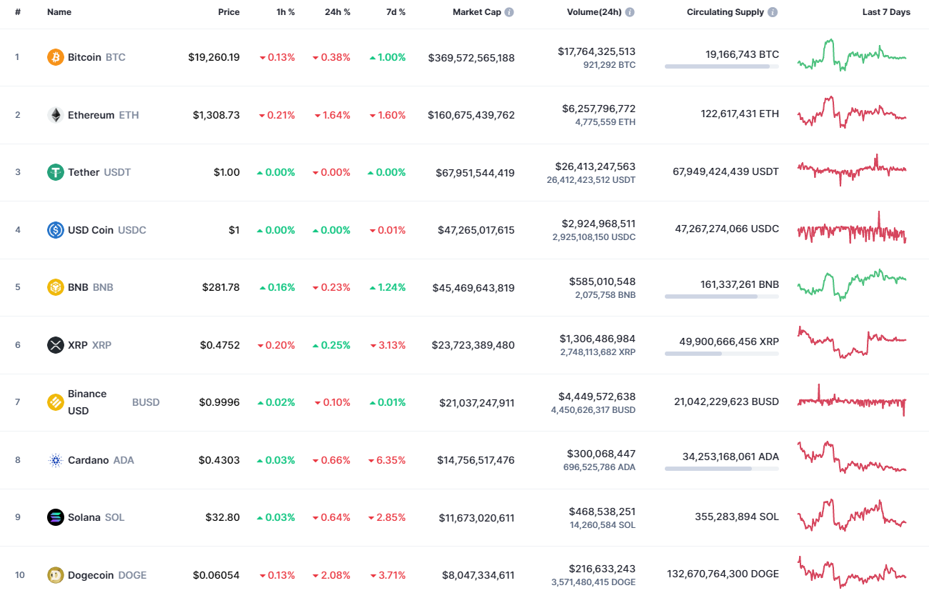 Top coins by CoinMarketCap