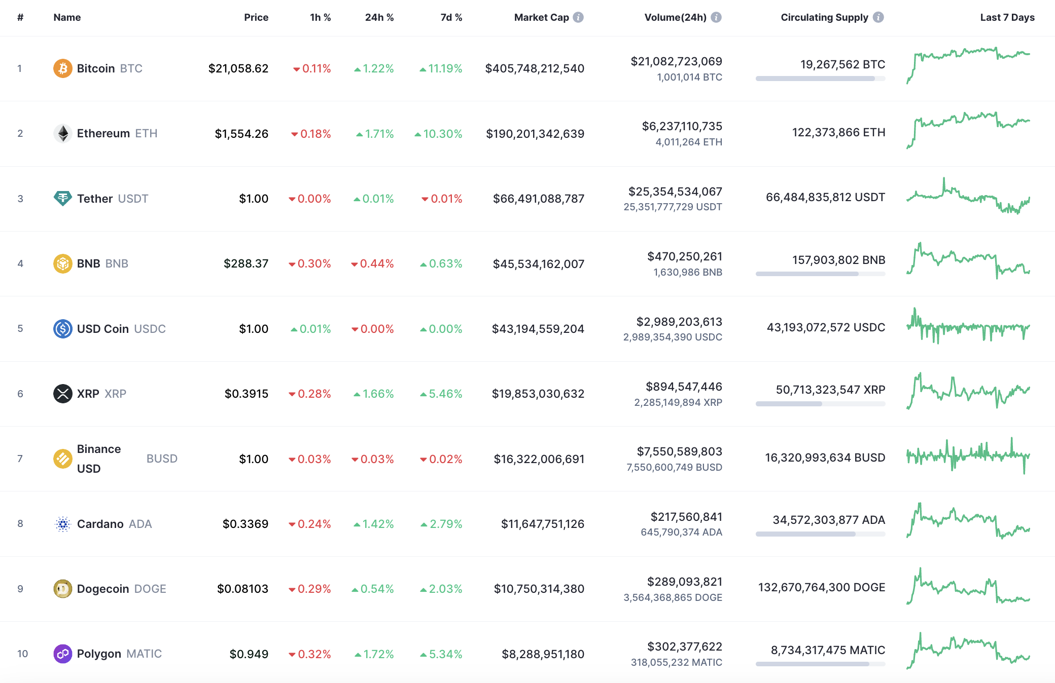 Top 10 coins by CoinMarketCap