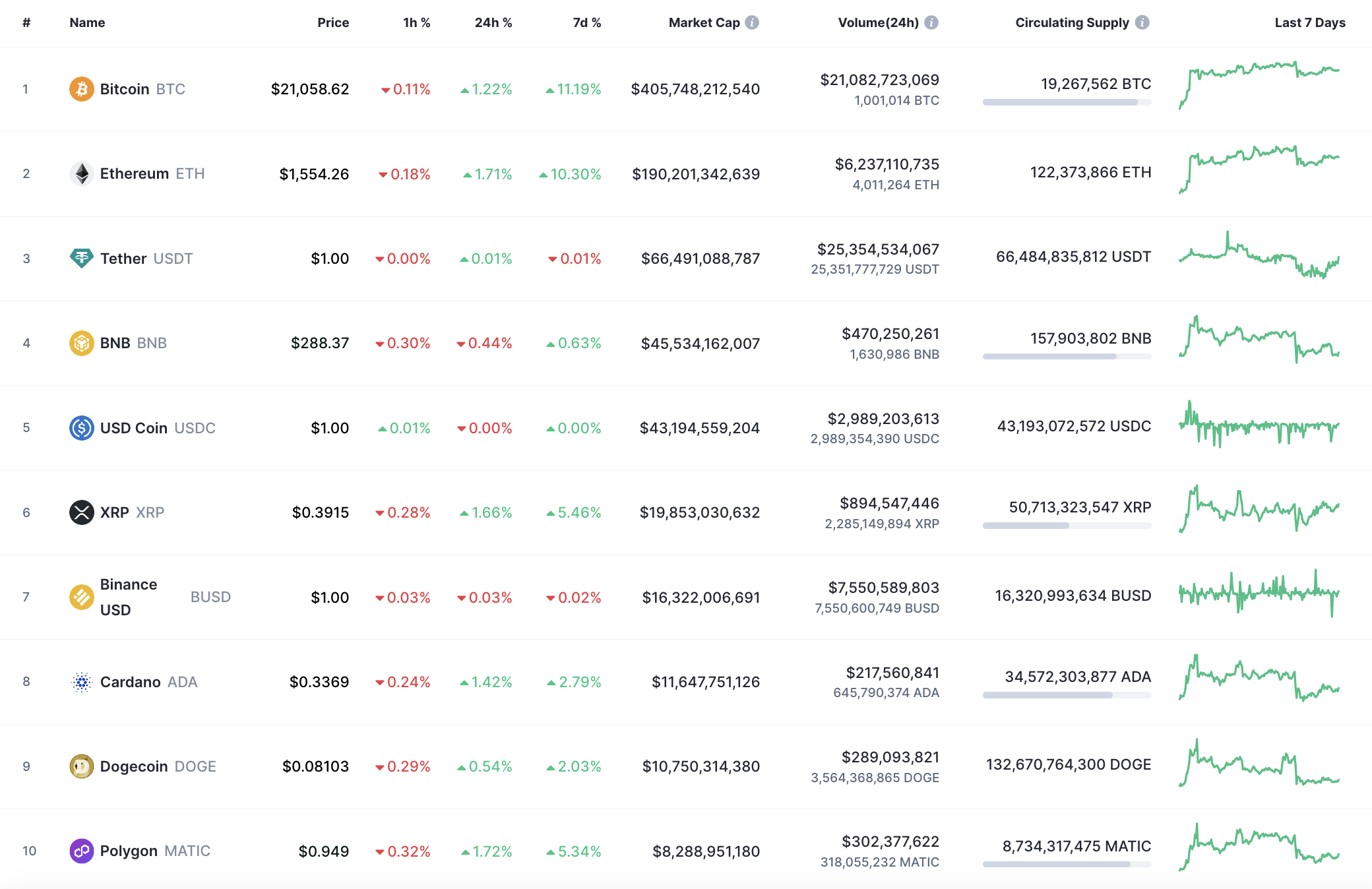 CoinMarketCap– ის ტოპ 10 მონეტა