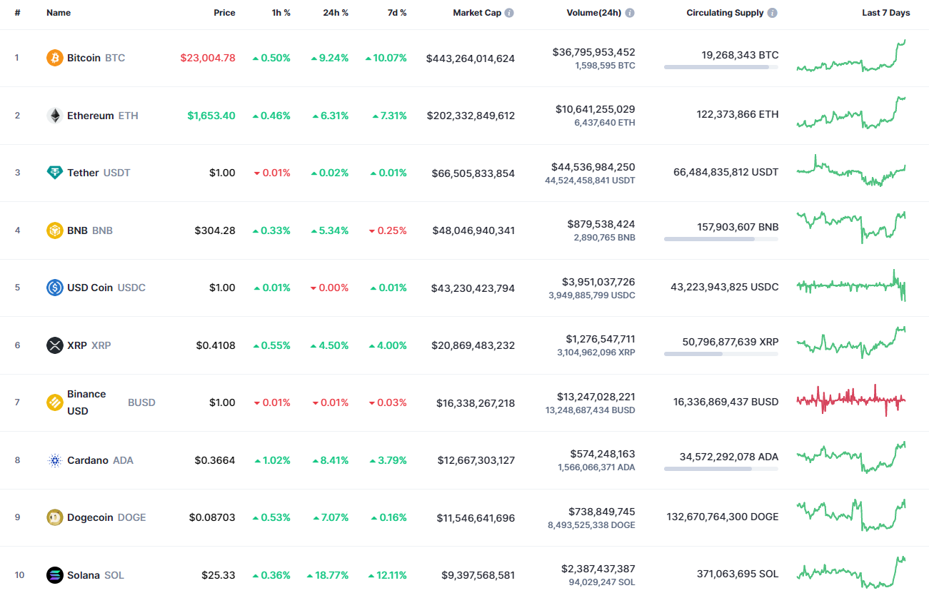 Principales monedas de CoinMarketCap