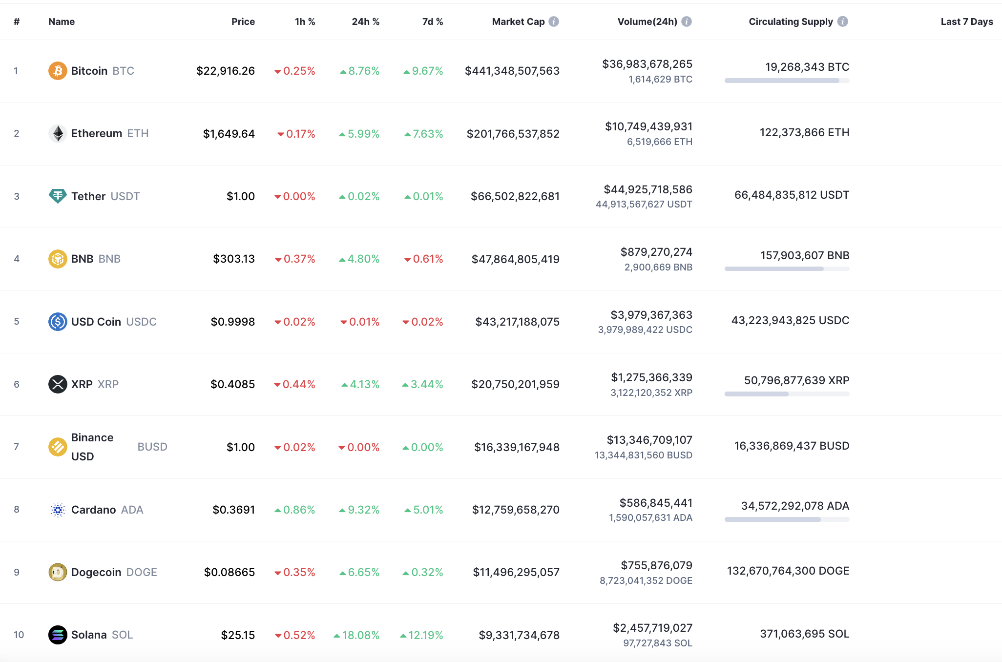 Top 10 coins by CoinMarketCap