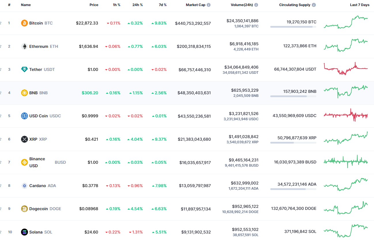 A CoinMarketCap legjobb érméi