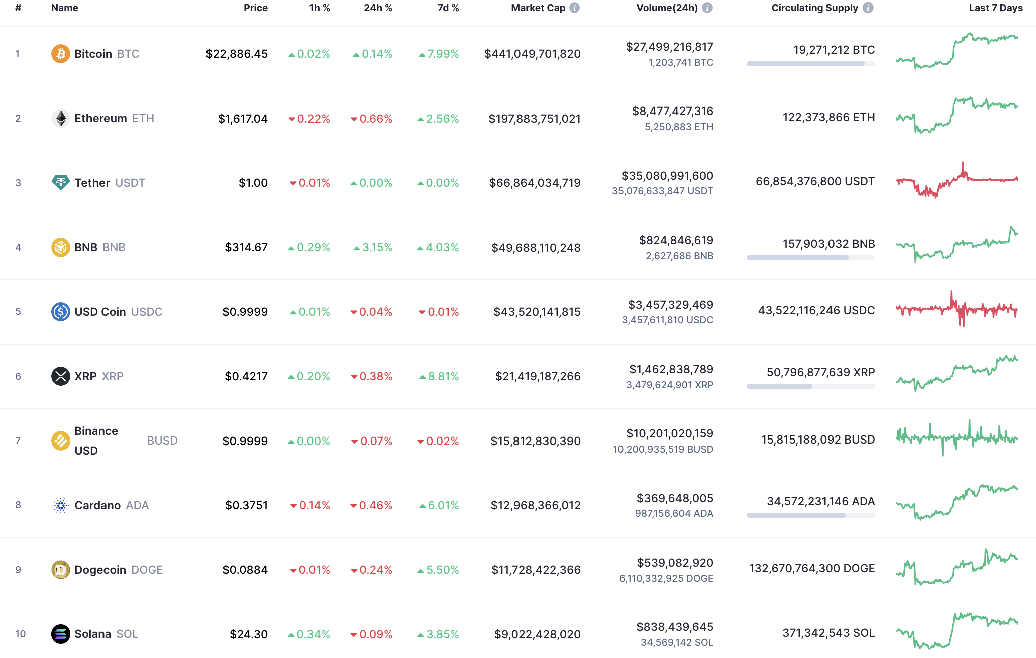 CoinMarketCap 10 labākās monētas