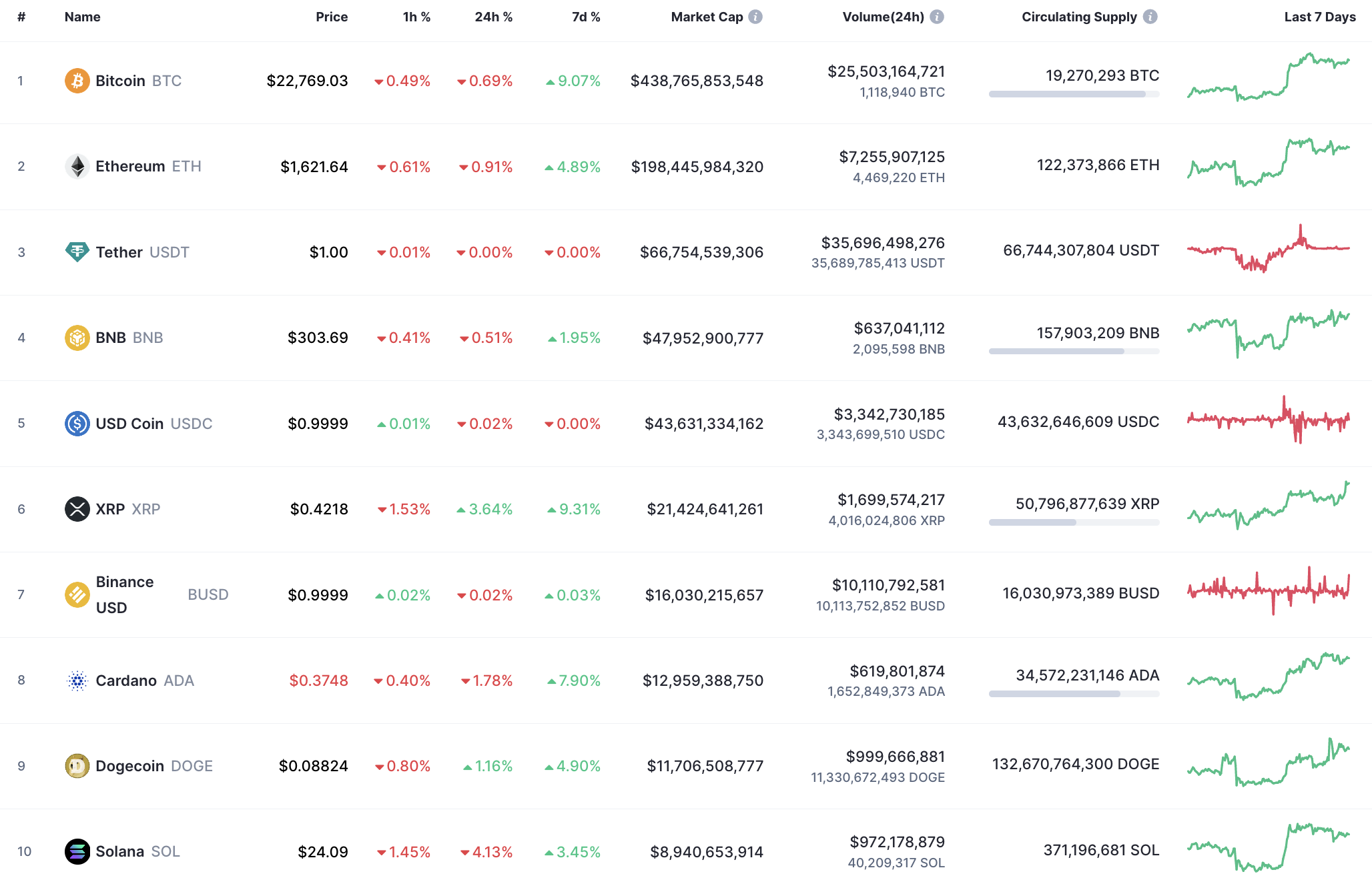 CoinMarketCap 10 labākās monētas