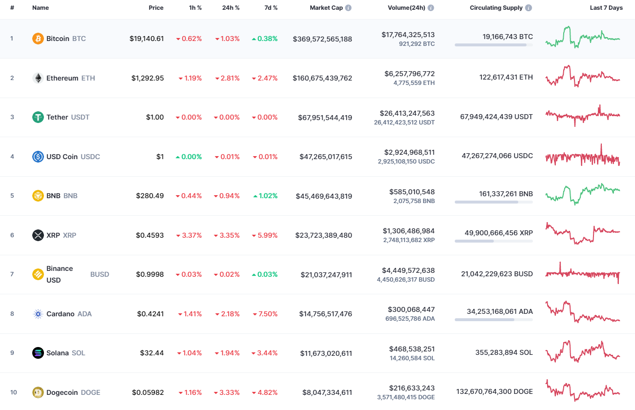 Top coins by CoinMarketCap